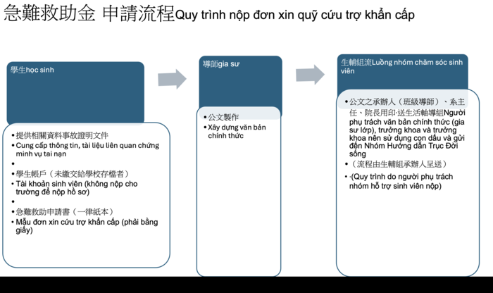 急難救助金 申請流程