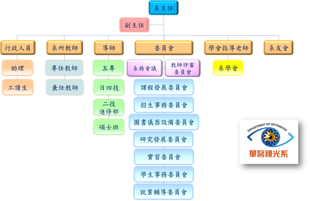 系組織圖