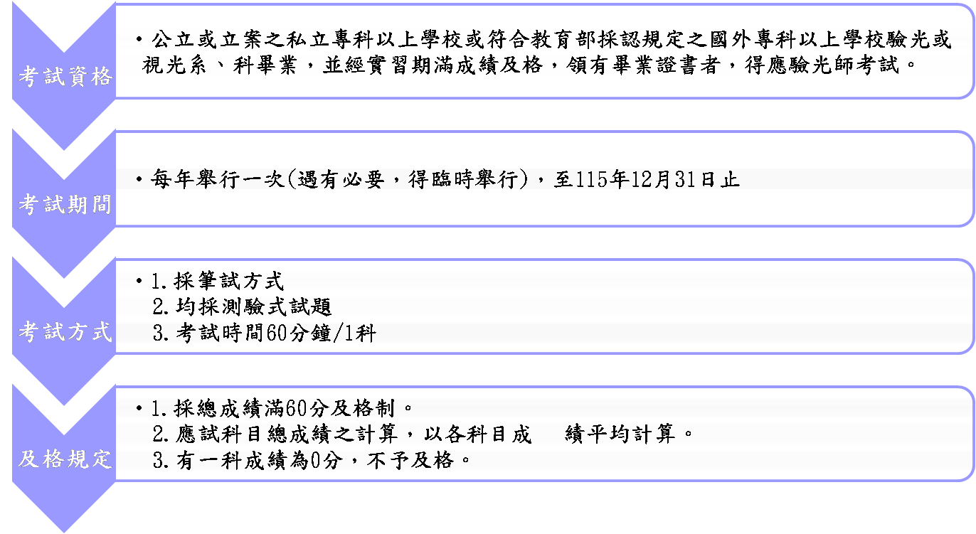 驗光生考試規則